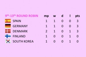Round Robin group table